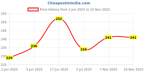 flipkart.com zaisha Jutis For Women zaisha Price History Graph from 2 Jun 2025 to 10 Nov 2025