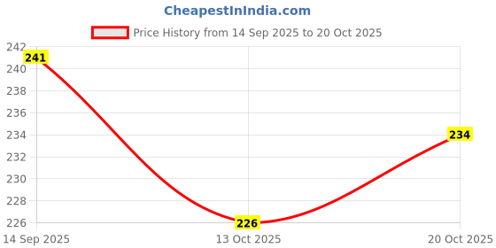 flipkart.com zaisha Jutis For Women zaisha Price History Graph from 14 Sep 2025 to 20 Oct 2025