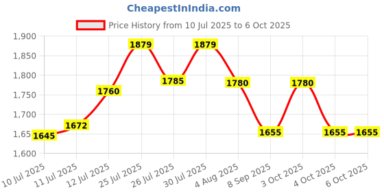 flipkart.com zaiz 330741 Mini Pedal Exerciser Cycle Mini Pedal Exerciser Cycle zaiz Price History Graph from 10 Jul 2025 to 5 Oct 2025