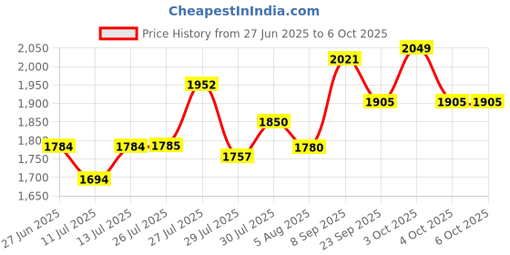 flipkart.com zaiz AHF-004 Mini Pedal Exerciser Cycle Mini Pedal Exerciser Cycle zaiz Price History Graph from 27 Jun 2025 to 4 Oct 2025
