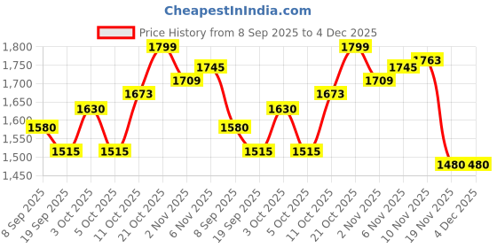flipkart.com zaiz Amazing Health Fitness Mini Exerciser cycle Mini Pedal Cycle For Knee Pain Mini Pedal Exerciser Cycle zaiz Price History Graph from 8 Sep 2025 to 4 Dec 2025