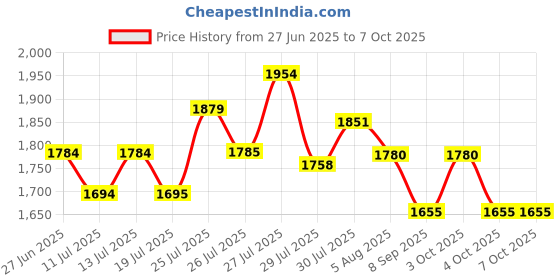 flipkart.com zaiz BS-MINI Mini Pedal Exerciser with Adjustable Resistance Mini Pedal Exerciser Cycle zaiz Price History Graph from 27 Jun 2025 to 7 Oct 2025