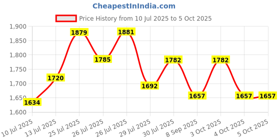 flipkart.com zaiz FITNESSSMB-100MiniCyclePedalExerciserwithFixing StrapAdjustableResistance Mini Pedal Exerciser Cycle zaiz Price History Graph from 10 Jul 2025 to 5 Oct 2025