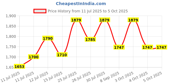 flipkart.com zaiz FITNESSSMB-137 MiniCyclePedalExerciserwithFixing StrapAdjustableResistance Mini Pedal Exerciser Cycle zaiz Price History Graph from 11 Jul 2025 to 5 Oct 2025
