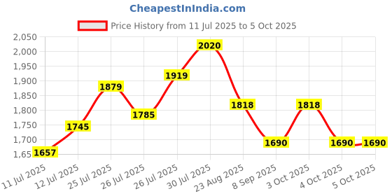 flipkart.com zaiz FITNESSSMB-138MiniCyclePedalExerciserwithFixing StrapAdjustableResistance Mini Pedal Exerciser Cycle zaiz Price History Graph from 11 Jul 2025 to 4 Oct 2025