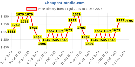 flipkart.com zaiz Mini Cycle Exercise Bike Folding Bike Exercise Bike Mini Pedal Exerciser Cycle Mini Pedal Exerciser Cycle zaiz Price History Graph from 11 Jul 2025 to 1 Dec 2025