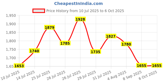 flipkart.com zaiz Mini Pedal Exerciser Cycle Mini Pedal Exerciser Cycle zaiz Price History Graph from 10 Jul 2025 to 6 Oct 2025