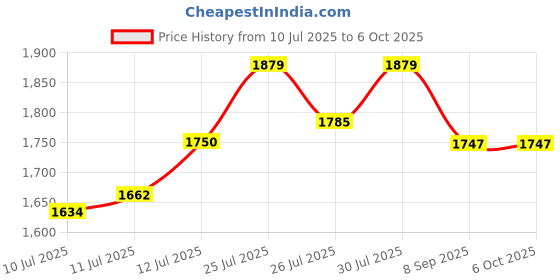 flipkart.com zaiz MINI PEDAL EXERCISER CYCLE WITH DIGITAL DISPLAY Mini Pedal Exerciser Cycle Mini Pedal Exerciser Cycle zaiz Price History Graph from 10 Jul 2025 to 5 Oct 2025