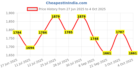 flipkart.com zaiz Mini Pedal Exerciser with Computer Display Exercise Mini Pedal Exerciser Cycle Mini Pedal Exerciser Cycle zaiz Price History Graph from 27 Jun 2025 to 4 Oct 2025