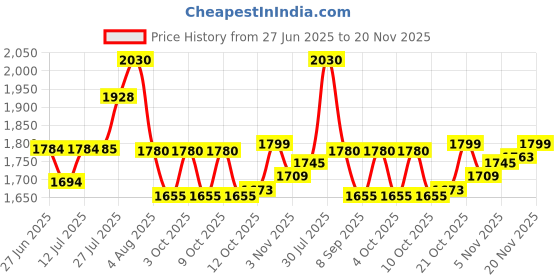 flipkart.com zaiz Mini Pedal Exerciser/ with Computer Display Exercise Mini Pedal Exerciser Cycle Mini Pedal Exerciser Cycle zaiz Price History Graph from 27 Jun 2025 to 20 Nov 2025