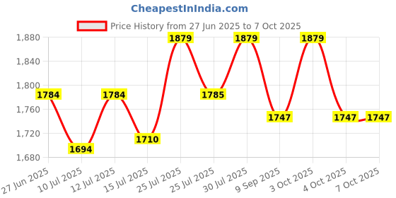 flipkart.com zaiz Mini peddler for Home with Adjustable Resistance,Bike Mini Pedal Exerciser Cycle Mini Pedal Exerciser Cycle zaiz Price History Graph from 27 Jun 2025 to 7 Oct 2025
