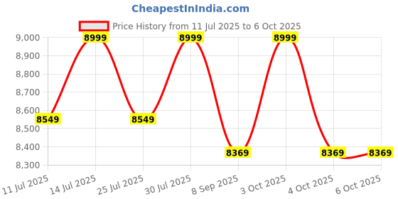 flipkart.com zaiz Physio Therapy Motorised Ped O Cycle With Remote For Mini Pedal Exerciser Cycle Mini Pedal Exerciser Cycle zaiz Price History Graph from 11 Jul 2025 to 6 Oct 2025