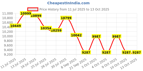 flipkart.com zaiz PhysioTherapyOriginalDeluxeMotorisedPedOCyclewithRemotefor Mini Pedal Exerciser Cycle zaiz Price History Graph from 11 Jul 2025 to 12 Oct 2025