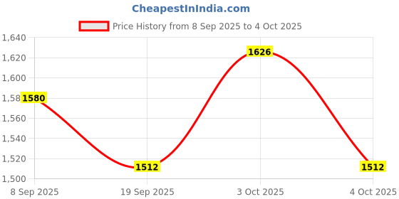 flipkart.com zaiz Portable Mini Pedal Cycle Exerciser with LCD Display Mini Pedal Exerciser Cycle Mini Pedal Exerciser Cycle zaiz Price History Graph from 8 Sep 2025 to 4 Oct 2025