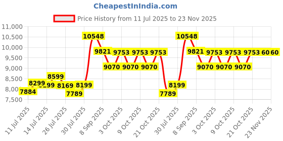 flipkart.com zaiz RehabilitationBicycleElectricPedalExerciserFitnessElectricMini Exercise Bike Mini Pedal Exerciser Cycle zaiz Price History Graph from 11 Jul 2025 to 23 Nov 2025