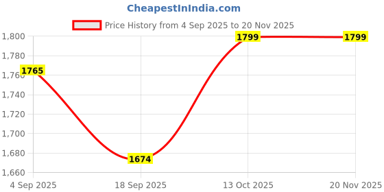 flipkart.com zaiz Sompact Storage CYCLE WITH DIGITAL DISPLAY Mini Pedal Exerciser Cycle Mini Pedal Exerciser Cycle zaiz Price History Graph from 4 Sep 2025 to 20 Nov 2025