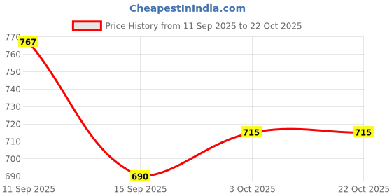 flipkart.com zaja Women Boot-Leg High Rise Beige Jeans zaja Price History Graph from 11 Sep 2025 to 21 Oct 2025