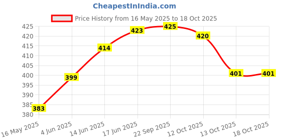 flipkart.com zakhi enterprise Round Shape Cakes Turntable Rotating Cake Decoration Stand Plastic Cake Server zakhi enterprise Price History Graph from 16 May 2025 to 18 Oct 2025