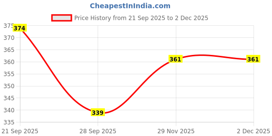 flipkart.com zakod Men Cotton Blend Kurta Set zakod Price History Graph from 21 Sep 2025 to 2 Dec 2025