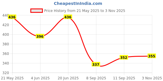 flipkart.com zakod Men Solid Cotton Blend Straight Kurta zakod Price History Graph from 21 May 2025 to 3 Nov 2025