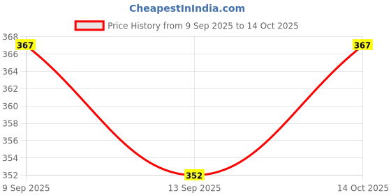 flipkart.com zakod Men Solid V Neck Black Sweater zakod Price History Graph from 9 Sep 2025 to 14 Oct 2025