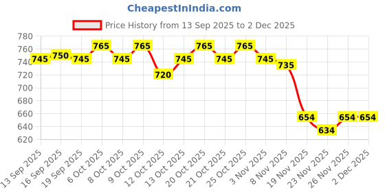 flipkart.com zakod Pack of 3 Men Solid Cotton Blend Straight Kurta zakod Price History Graph from 13 Sep 2025 to 30 Nov 2025