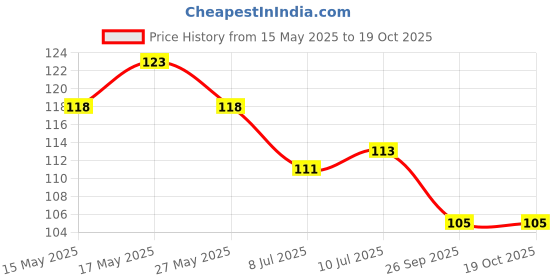 flipkart.com zakudi Multifunction Dual LED AC-DC Light Tester Pen Digital Voltage Tester zakudi Price History Graph from 15 May 2025 to 19 Oct 2025