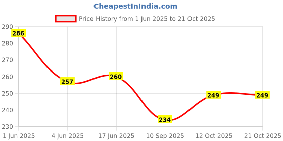 flipkart.com zakudi Women Multicolor Cosmetic Bag zakudi Price History Graph from 1 Jun 2025 to 21 Oct 2025