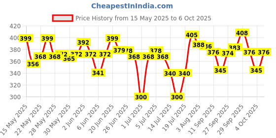 flipkart.com zakura Unique Calender lock space geometry Geometry Box zakura Price History Graph from 15 May 2025 to 6 Oct 2025