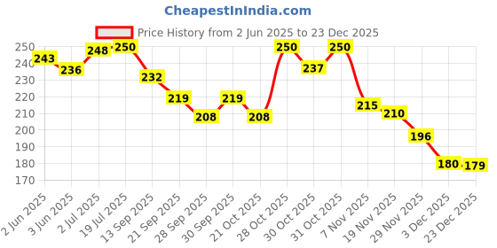flipkart.com zalak SINGLE SEAT COVER FOR AVIATOR Single Bike Seat Cover For Honda Aviator zalak Price History Graph from 2 Jun 2025 to 23 Dec 2025