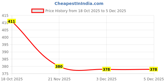flipkart.com zalawad mart 1 hp Suitable for all Flour Mill and Pulverizer MS Jali No.2 1 hp Suitable for all Flour Mill and Pulverizer MS Jali No.2 Flourmill zalawad mart Price History Graph from 18 Oct 2025 to 3 Dec 2025