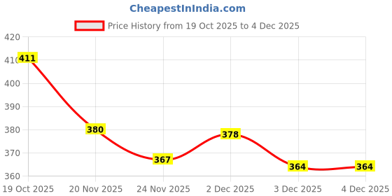 flipkart.com zalawad mart 1 hp Suitable for all Flour Mill and Pulverizer MS Jali No.3 1 hp Suitable for all Flour Mill and Pulverizer MS Jali No.3 Flourmill zalawad mart Price History Graph from 19 Oct 2025 to 3 Dec 2025