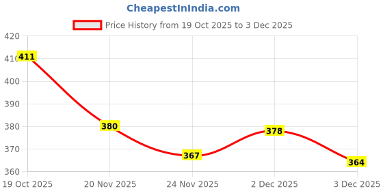 flipkart.com zalawad mart 1 hp suitable for all flour mill SS Jali No. 0 | GJ 1 AM type jali 1 hp suitable for all flour mill SS Jali No. 0 | GJ 1 AM type jali Flourmill zalawad mart Price History Graph from 19 Oct 2025 to 3 Dec 2025