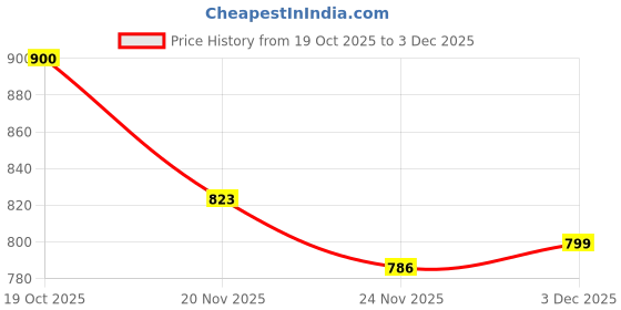 flipkart.com zalawad mart 5 hp Suitable for all Flour Mill and Pulverizer MS Jali No.0 5 hp Suitable for all Flour Mill and Pulverizer MS Jali No.0 Flourmill zalawad mart Price History Graph from 19 Oct 2025 to 3 Dec 2025