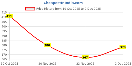 flipkart.com zalawad mart Natraj 1 hp suitable for all flour mill MS Jali No. 1 | Flour Mill Jali 1 Natraj 1 hp suitable for all flour mill MS Jali No. 1 | Flour Mill Jali 1 Flourmill zalawad mart Price History Graph from 19 Oct 2025 to 2 Dec 2025