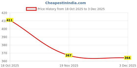 flipkart.com zalawad mart Natraj 1 hp suitable for all flour mill MS Jali No. 2.5 | Flour Mill Jali 2.5 Natraj 1 hp suitable for all flour mill MS Jali No. 2.5 | Flour Mill Jali 2.5 Flourmill zalawad mart Price History Graph from 18 Oct 2025 to 3 Dec 2025