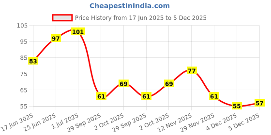flipkart.com Zalim Lotion Itchy Skin and Eczema Relief Price History Graph from 17 Jun 2025 to 5 Dec 2025