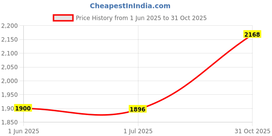 flipkart.com zalkari Silver Binary Heart Anklet For Womens & Girls Sterling Silver Anklet zalkari Price History Graph from 1 Jun 2025 to 31 Oct 2025