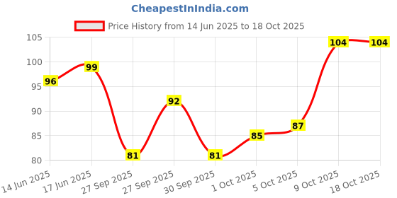 flipkart.com zalpal Silicone Spatula, Free & 480°F Heat Resistant, 11 Inch Non-Stick Rubber Kitchen Utensils for Cooking, Baking and Mixing Non-Stick Spatula zalpal Price History Graph from 14 Jun 2025 to 18 Oct 2025