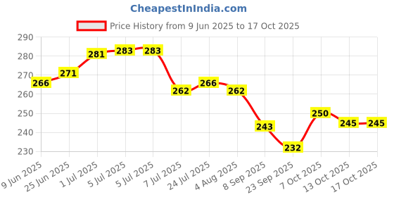 flipkart.com fateh Zam Zam Empty Transparent bottle for zamzam water as Tabarruk, Umra Hajj special 60 ml Bottle fateh Price History Graph from 9 Jun 2025 to 16 Oct 2025