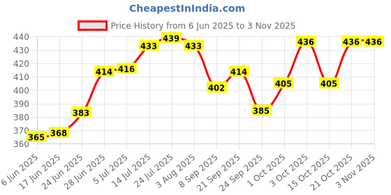 flipkart.com fateh Zam Zam Empty Transparent bottle for Zamzam water as tabarruk, Umra Hajj special 60 ml Bottle fateh Price History Graph from 6 Jun 2025 to 2 Nov 2025