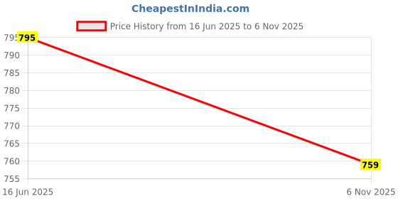 flipkart.com zama Multicolor Polypropylene Carpet zama Price History Graph from 16 Jun 2025 to 6 Nov 2025