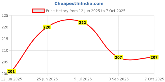 flipkart.com zambooree 2nd/Second Happy Birthday Unicorn Theme Combo/kit/Pack kit for Party Decoration zambooree Price History Graph from 12 Jun 2025 to 7 Oct 2025