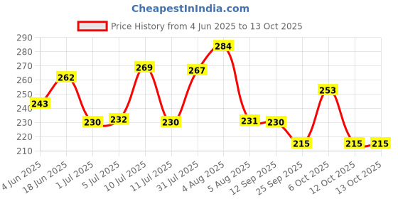 flipkart.com zambooree Blue Birthday, Photo Banner, LED, Arc Ribbon, Net, 30 balloon & 2 Confetti zambooree Price History Graph from 4 Jun 2025 to 12 Oct 2025