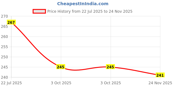 flipkart.com zambooree Emoji Smiley Balloons Fairy LED Light Polka Dot Bday Foil Confetti Balloons zambooree Price History Graph from 22 Jul 2025 to 24 Nov 2025