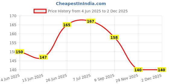 flipkart.com zambooree Happy Anniversary Decorations Kit / Items | Anniversary Theme Decorations Combo zambooree Price History Graph from 4 Jun 2025 to 29 Nov 2025
