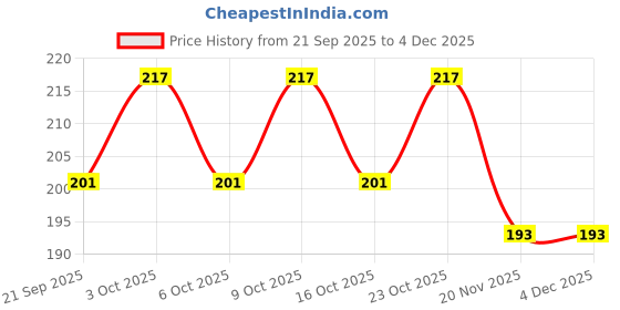 flipkart.com zambooree Jungle Theme Birthday Decoration Items or Kit - Animal Theme Party Decoration zambooree Price History Graph from 21 Sep 2025 to 4 Dec 2025