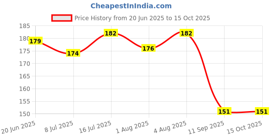 flipkart.com zambooree Multi Happy Birthday Banner, 2 Gold curtain & 30 MIX Balloon zambooree Price History Graph from 20 Jun 2025 to 14 Oct 2025