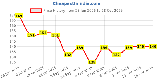 flipkart.com zambooree Printed 20 Red And Silver Heart Shape Foil Balloons 10"/ Valentine Day Party Decoration Balloon zambooree Price History Graph from 28 Jun 2025 to 18 Oct 2025