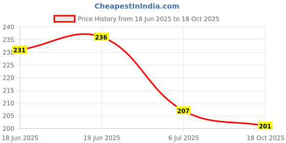 flipkart.com zambooree Printed Balloon Printed Face Expression Latex Rubber Balloon 50 Pcs Yellow Emoji Balloon Balloon zambooree Price History Graph from 18 Jun 2025 to 18 Oct 2025